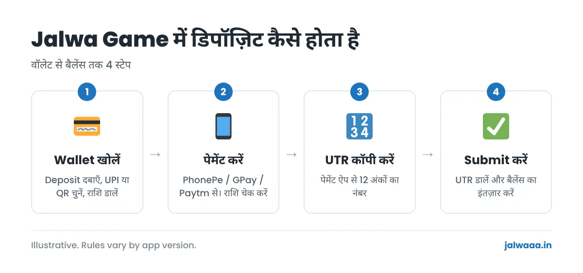 Jalwa Game डिपॉज़िट के 4 स्टेप