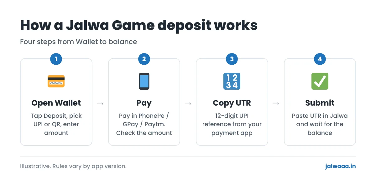 How a Jalwa Game deposit works