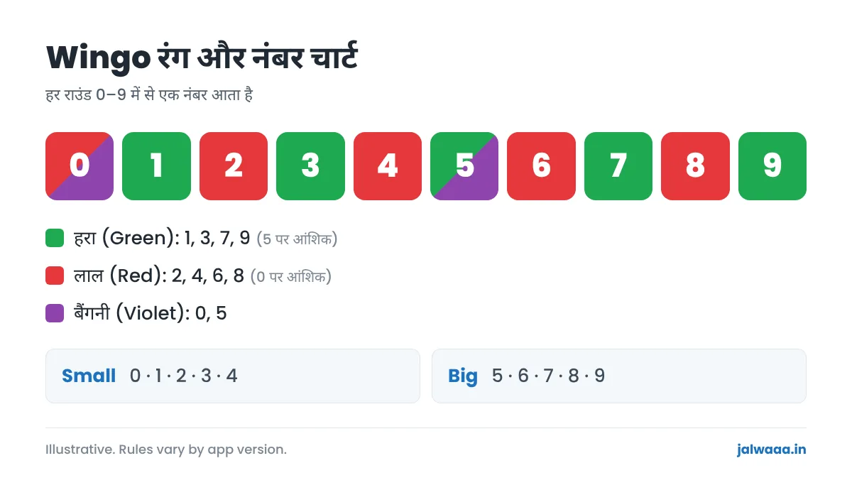 Jalwa Game Wingo रंग और नंबर चार्ट
