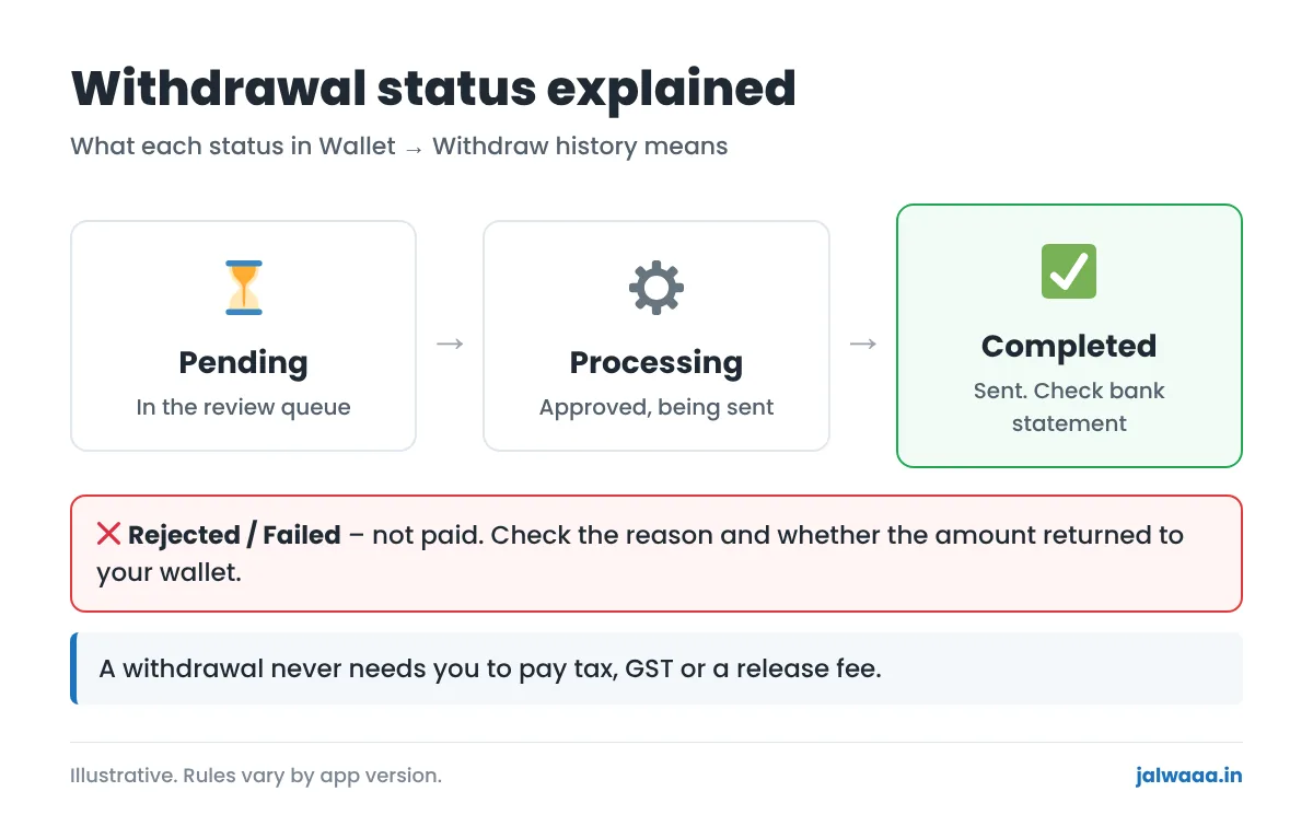 Jalwa Game withdrawal status explained